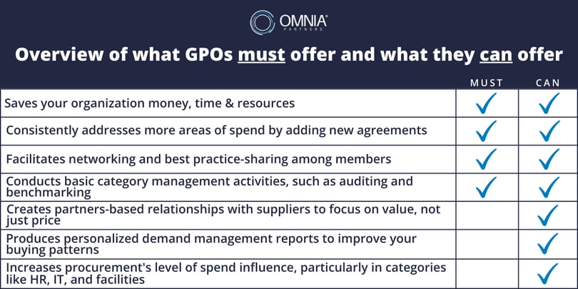 Overview of what GPOs must offer and what they can offer