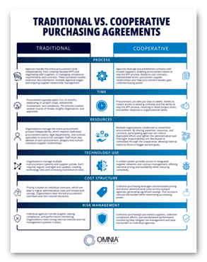 Traditional Vs. Cooperative purchasing agreements