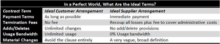 Ideal Terms of Agreements